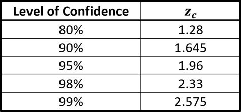 confidence level chart.